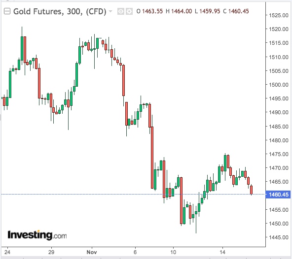 Gold 300-Min Chart