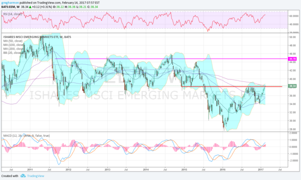 iShares MSCI Emerging Markets