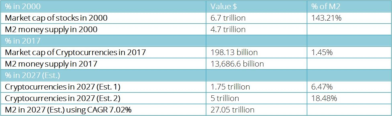 Crypto Bubble vs. Dot-com Bubble