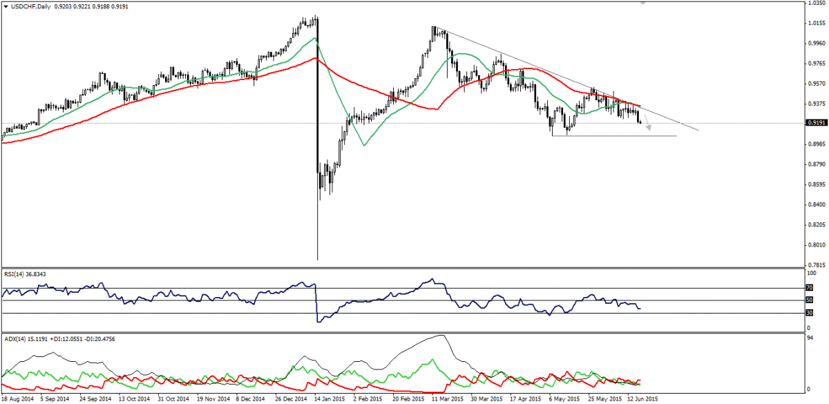 USD/CHF Daily Chart