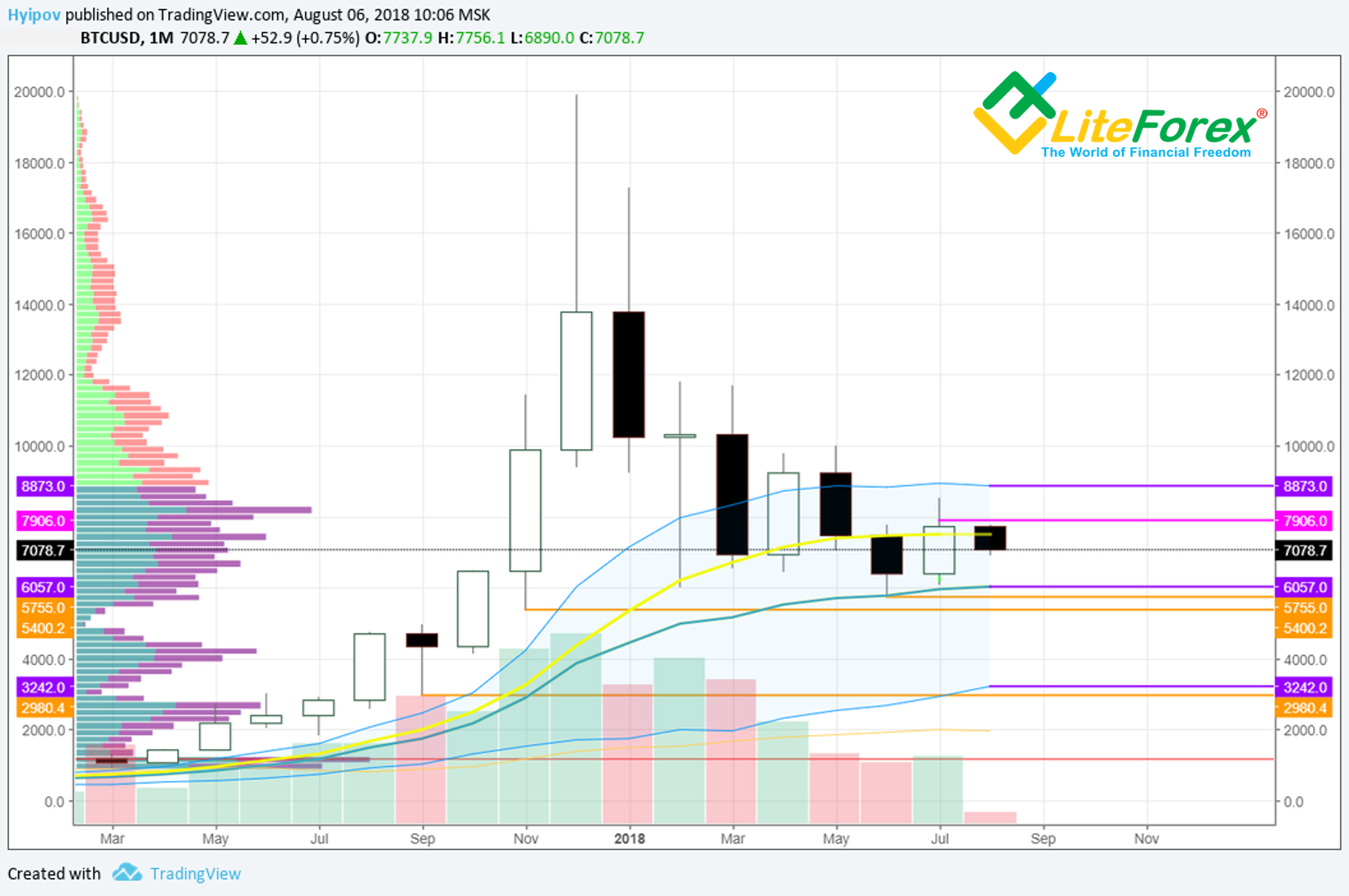 Monthly Bitcoin