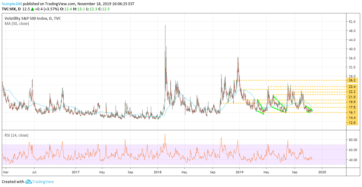 VIX Chart