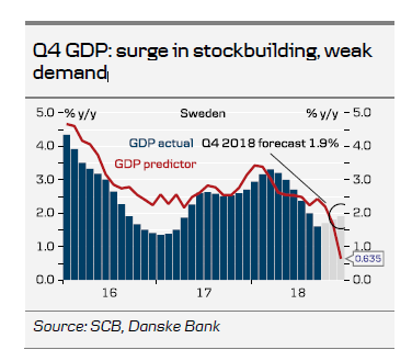 Surge In Stockbuilding, Weak