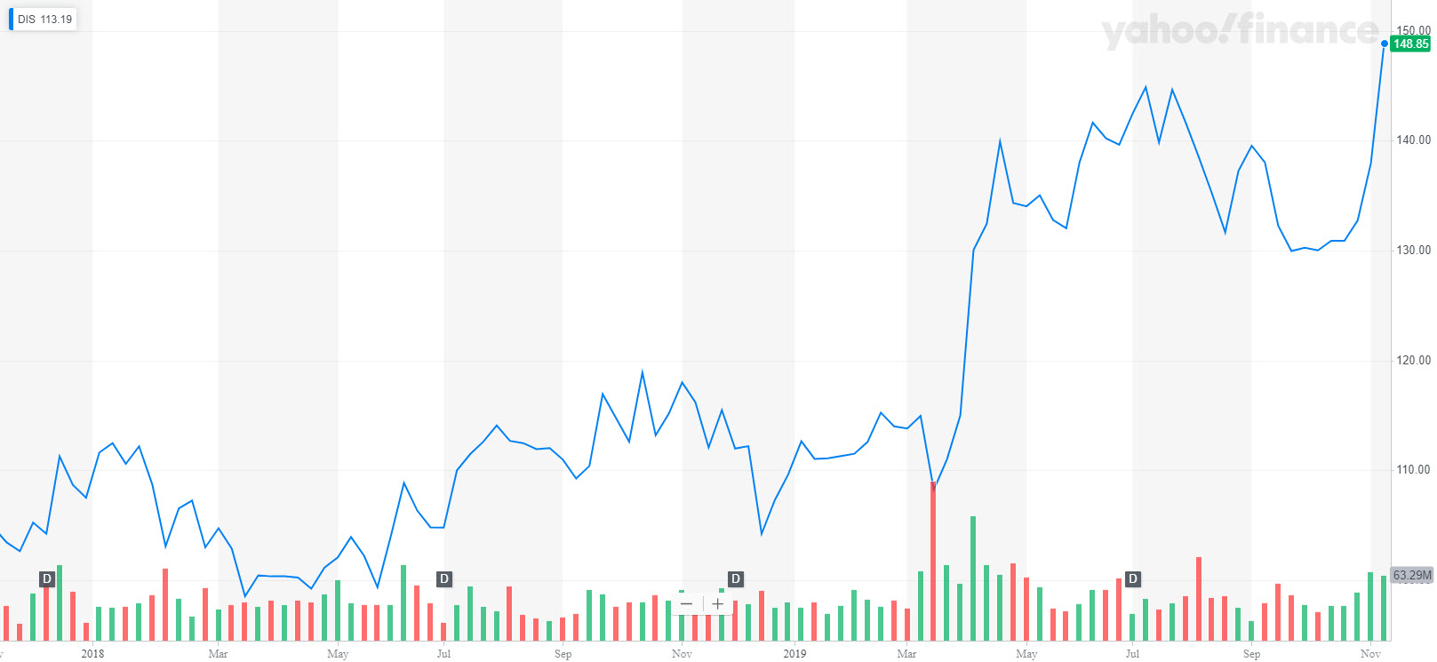 DIS stock Chart