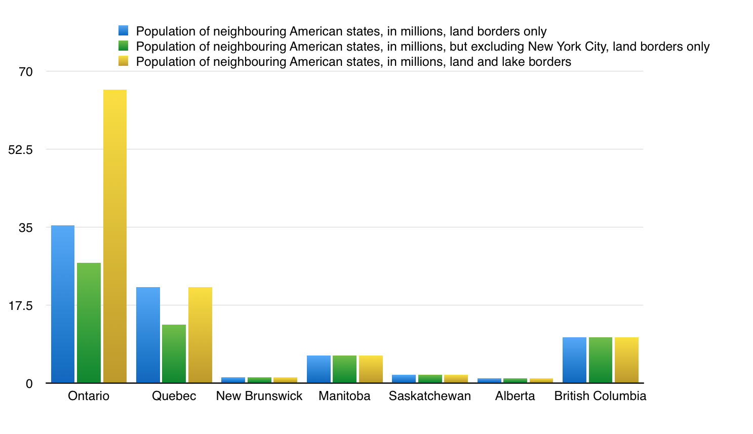 Population of Neighboring American States in Millions