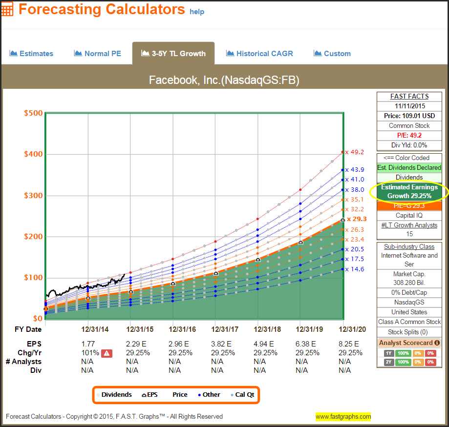 FB Forecasting Calculators 3-5Y TL Growth