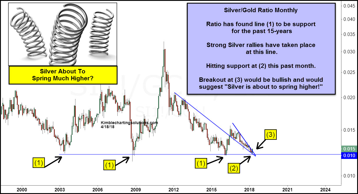 20-Year Silver:Gold ratio