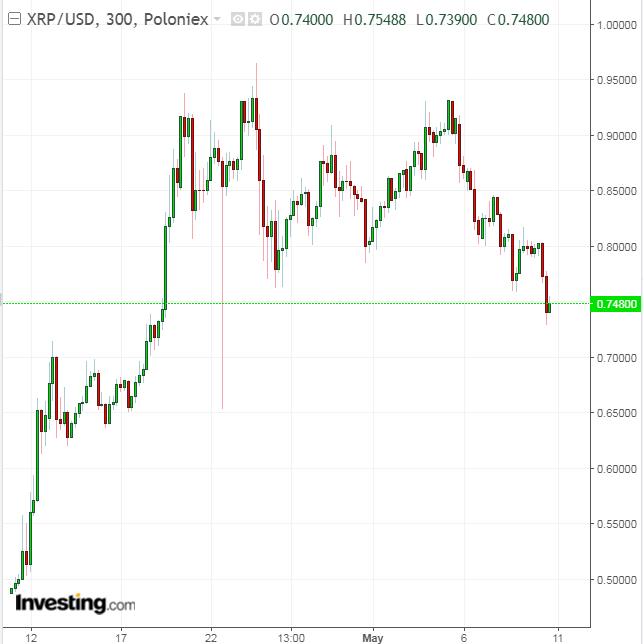 XRP/USD 300 Minute Chart