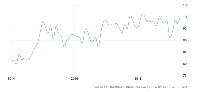 Consumer Confidence Number