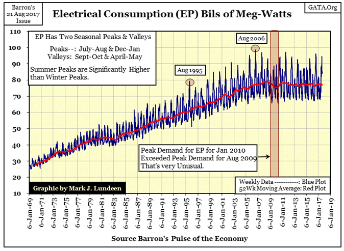 Electrical Consumption Bils Of Meg-Watts