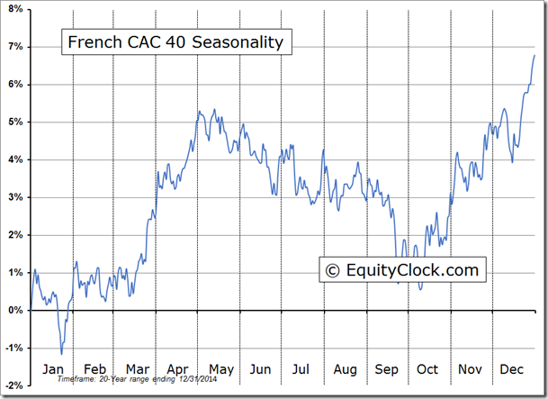 French CAC 40 Seasonality Chart