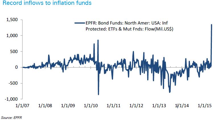 Record Inflows To Inflation Funds