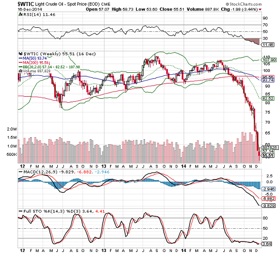 Crude Oil Weekly: 2012-Present