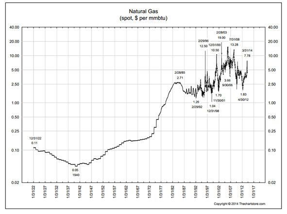 Natural Gas Price Overview 1922-Present