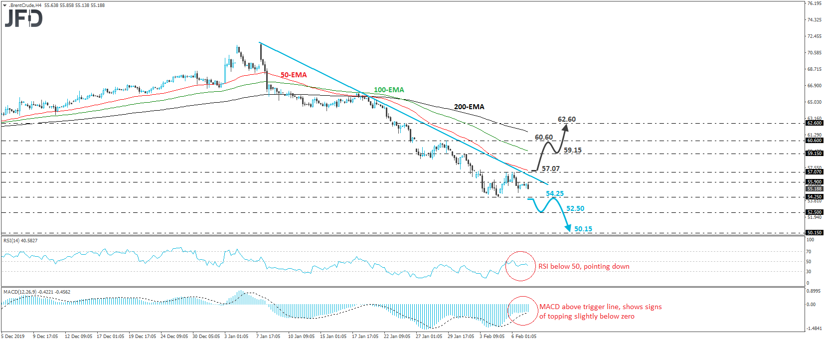 Brent crude oil 4-hour chart technical analysis