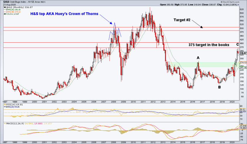 HUI Gold Bugs Index.