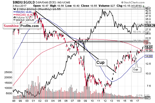 Dow:Gold Price Ratio