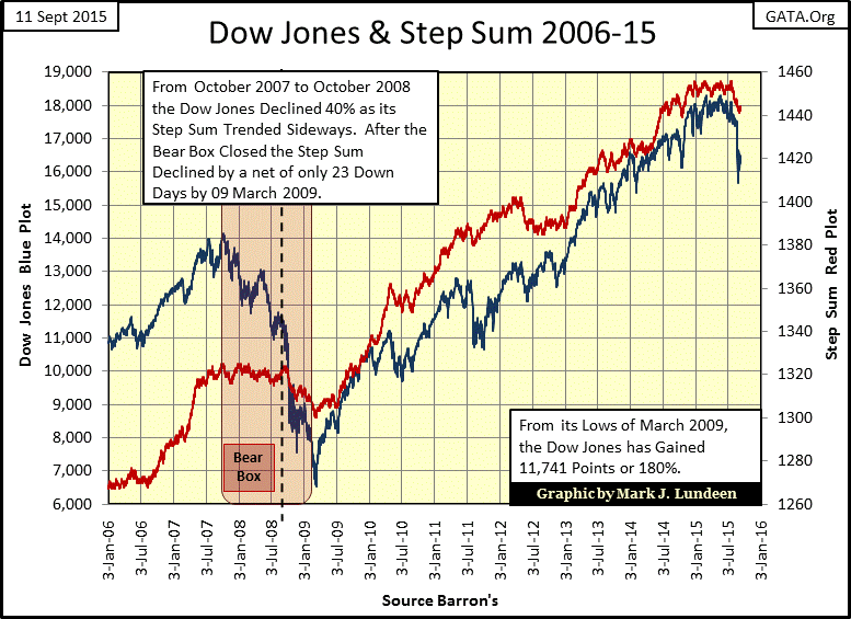 Dow Jones and Step Sum, 2006-2015