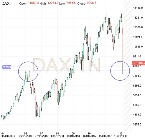 DAX Chart