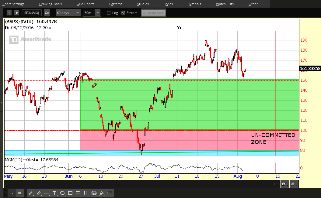 SPX:VIX 60-Minute Chart