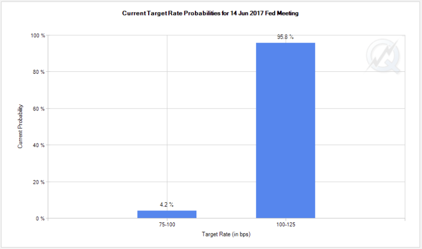 Fed Funds Rate Futures