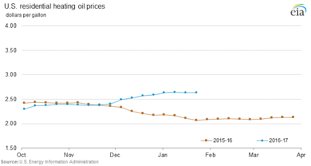 US Residential Heating Oil Prices
