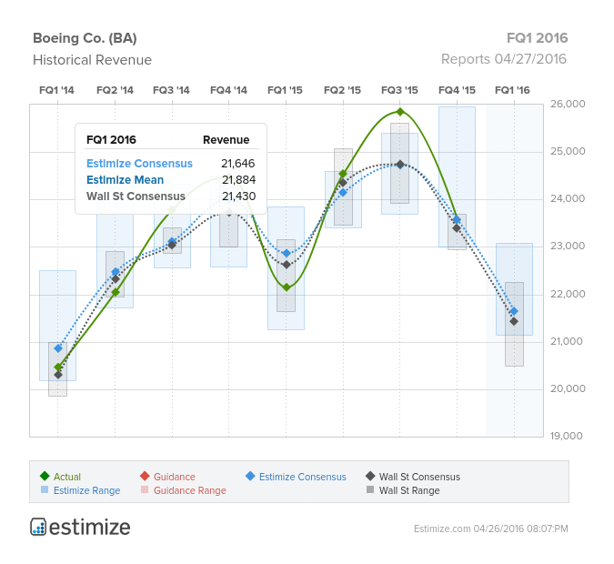 Boeing Co Historical Revenue