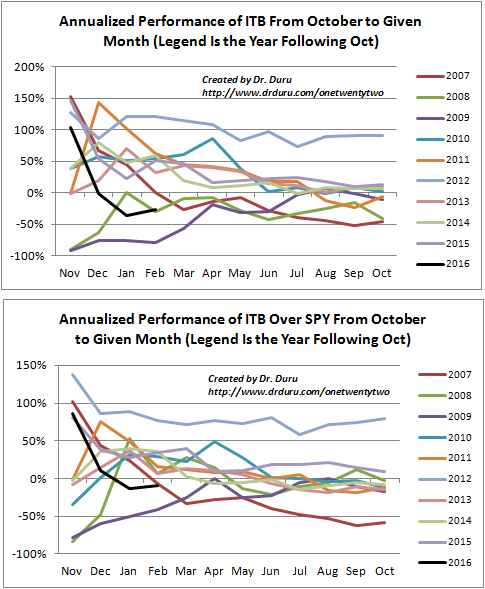 Annualized Performance of ITB