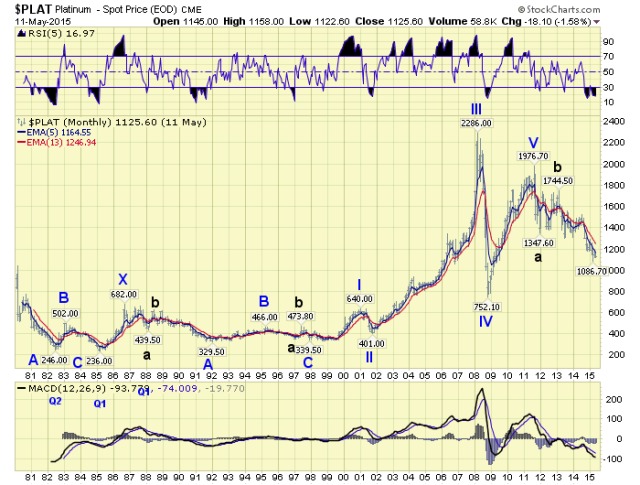 Platinum Monthly Chart