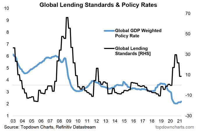 Global Lending Standards & Policy Rates