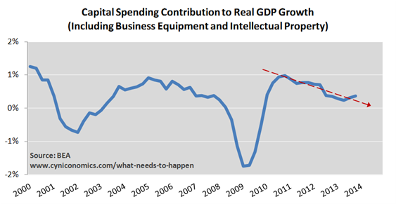 Capital Spending Contribution to Real GDP Growth
