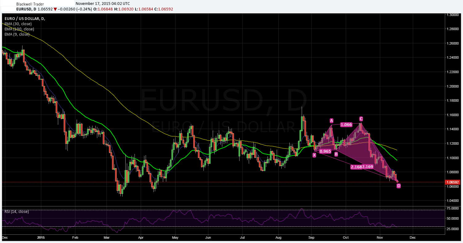 EUR/USD Daily Chart