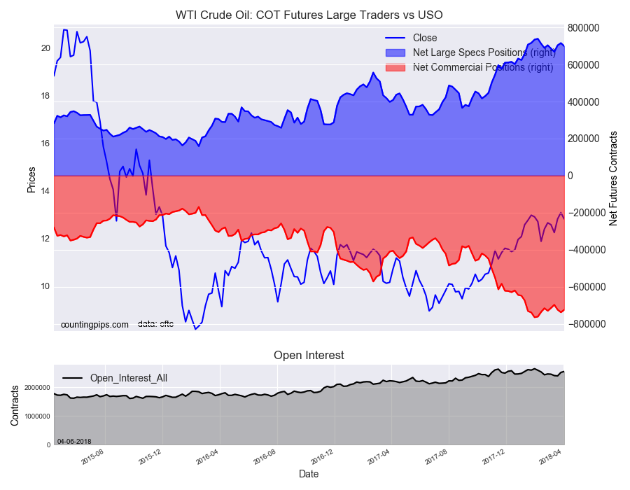 WTI Crude Oil COT Futures Large Trader Vs USO