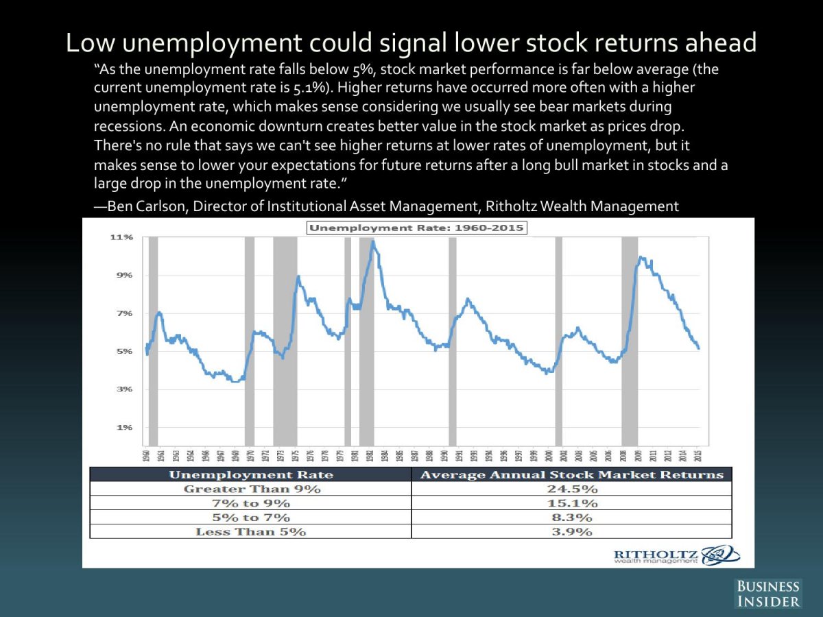 Low Unemployment Could Signal Lower Stock Returns
