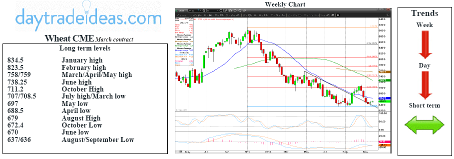 Wheat CME Daily Chart