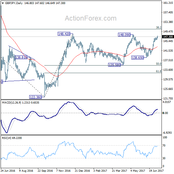 GBP/JPY Daily Chart