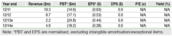 Athersys Financials