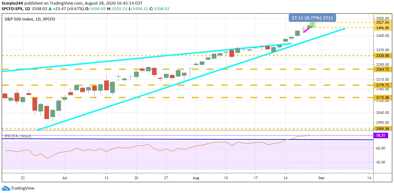 S&P 500 Daily Chart