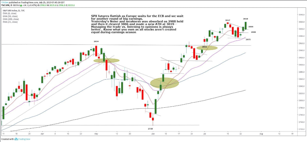 S&P 500 Futures