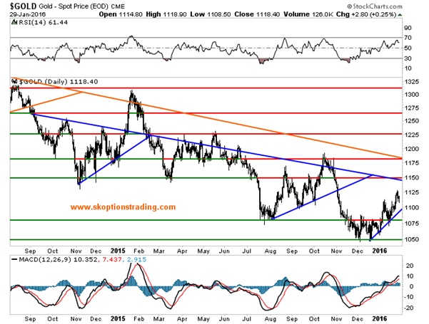 Gold Daily Chart