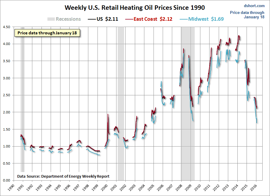 Breakdown of Weekly Heating Oil Prices