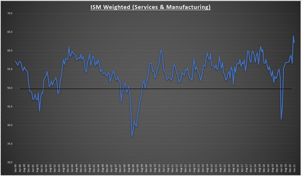 ISM Weighted (Services & Manufacturing)