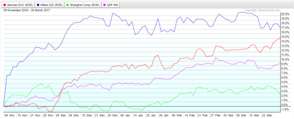 Globl Markets Since U.S. Election