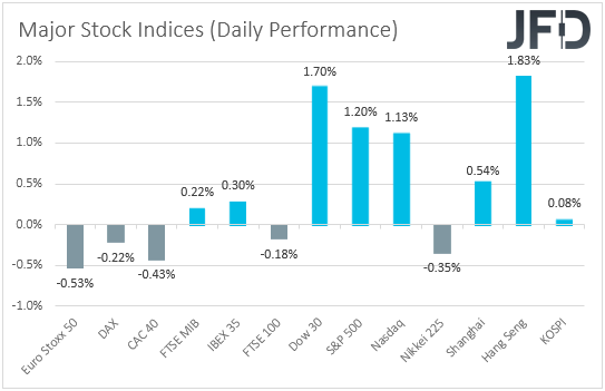 Major global stock indices performance