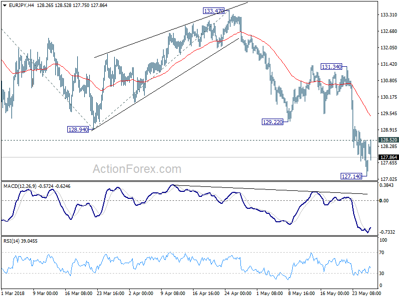 EUR/JPY 4 Hour Chart