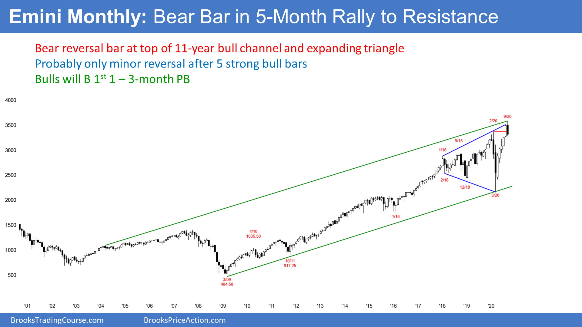 Emini-SP500 Futures Monthly Candlestick Chart