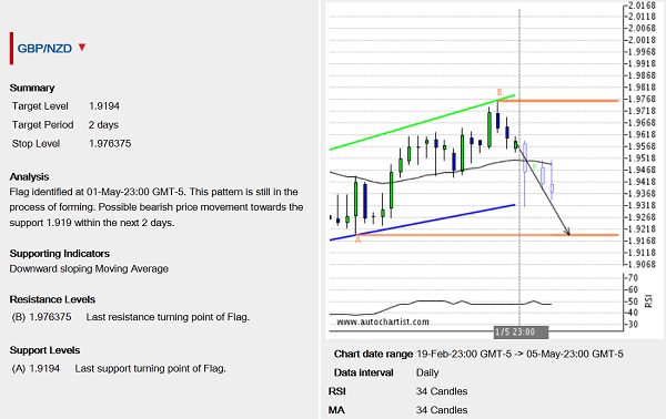 GBP/NZD Chart