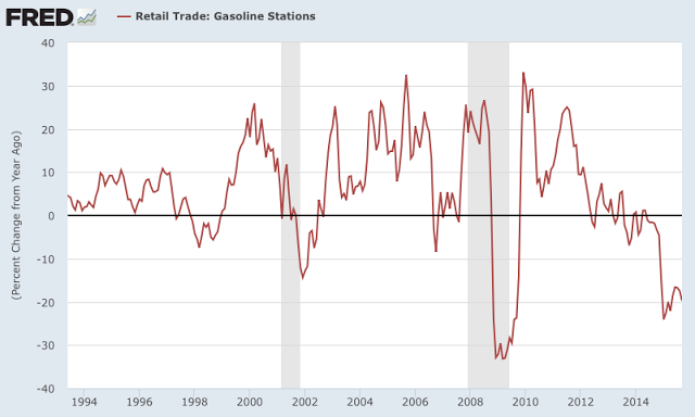 Retail Trade: Gasoline Stations