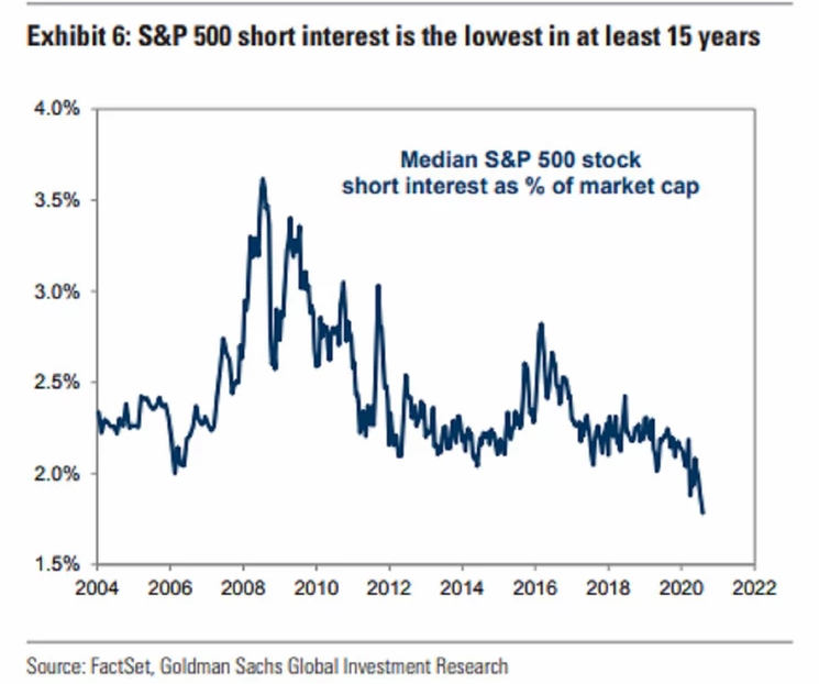 S&P 500 Short Interest