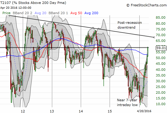 T2107 Chart